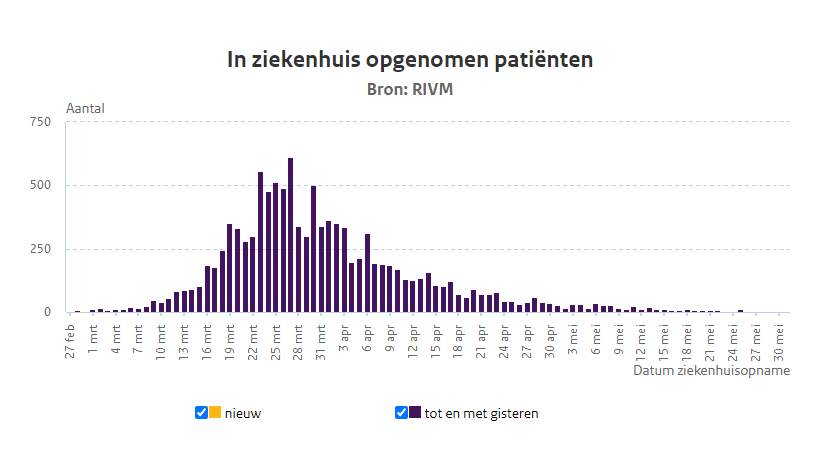 RIVM corona update van zondag 31 mei