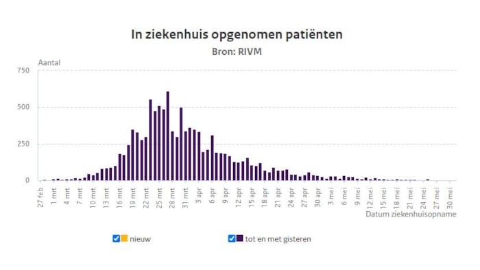 In ziekenhuis opgenomen covid-19 patiënten