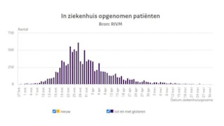 In ziekenhuis opgenomen covid-19 patiënten