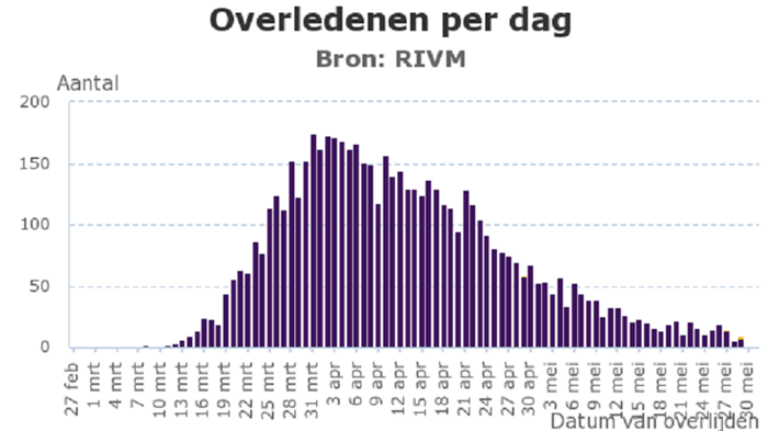 Coronavirus overledenen per dag 1 juni 2020