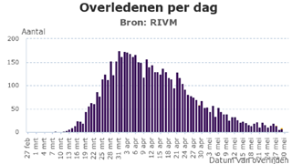 Coronavirus overledenen per dag 1 juni 2020