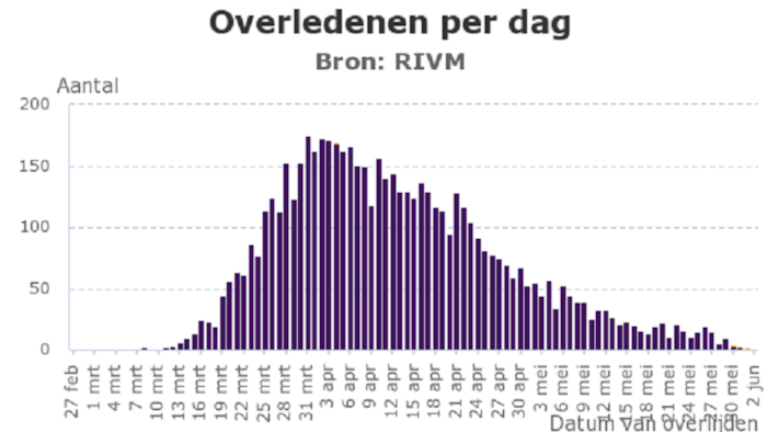 Coronavirus overledenen per dag 2 juni 2020
