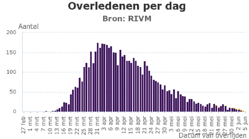 Corona-overledenen naar ruim zesduizend