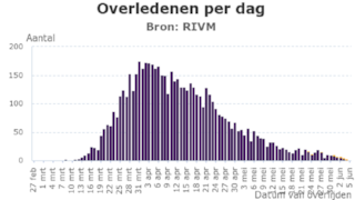 Coronavirus overledenen per dag 5 juni 2020