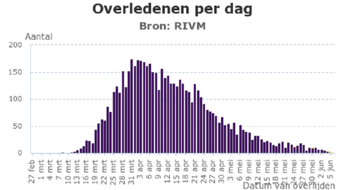 Coronavirus overledenen per dag 6 juni 2020