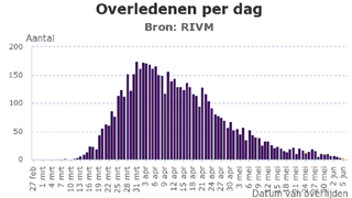 Coronavirus overledenen per dag 6 juni 2020