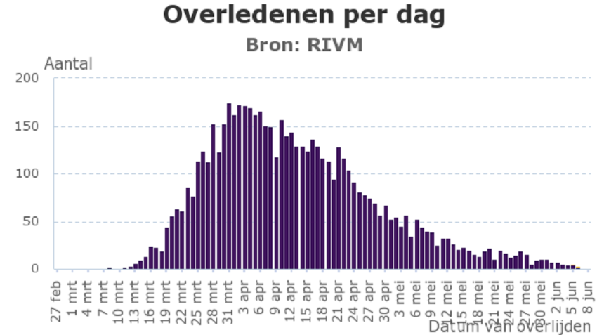 RIVM corona update van maandag 8 juni