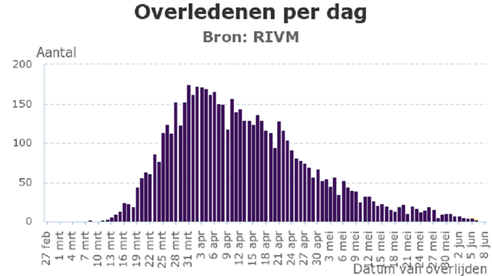 Coronavirus overledenen per dag 8 juni 2020
