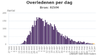 Coronavirus overledenen per dag 9 juni 2020