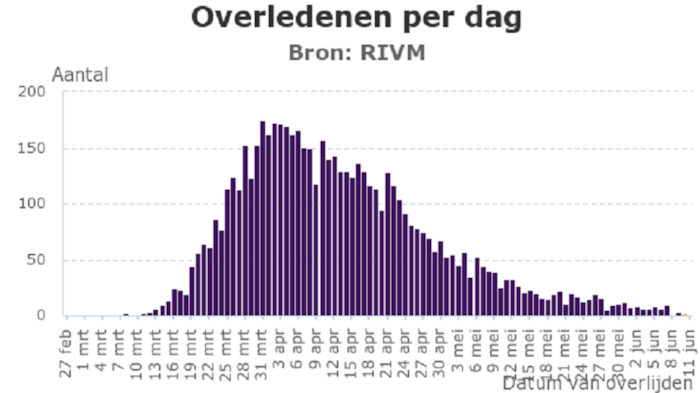 Coronavirus overledenen per dag 11 juni 2020