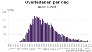 Coronavirus overledenen per dag 11 juni 2020