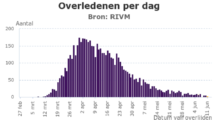 RIVM corona update van zaterdag 13 juni
