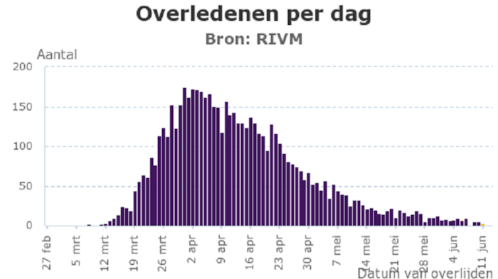 Coronavirus overledenen per dag 13 juni 2020