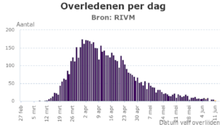 Coronavirus overledenen per dag 13 juni 2020