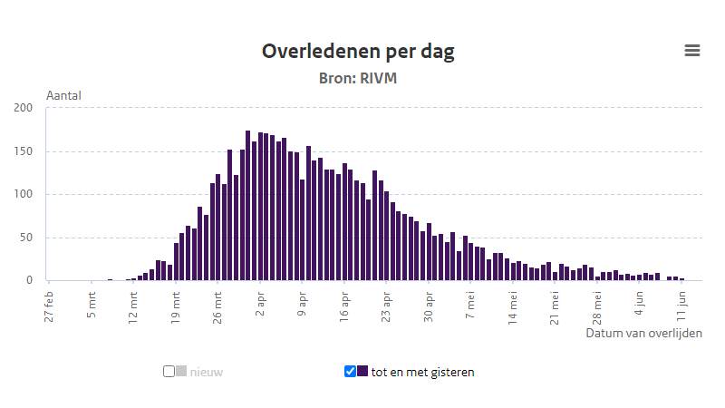 RIVM corona update van zondag 14 juni