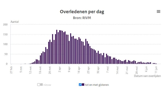 Covid-19 overledenen update 14 juni