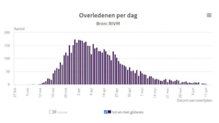 Covid-19 overledenen update 14 juni