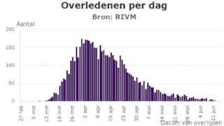 Coronavirus overledenen per dag 15 juni 2020