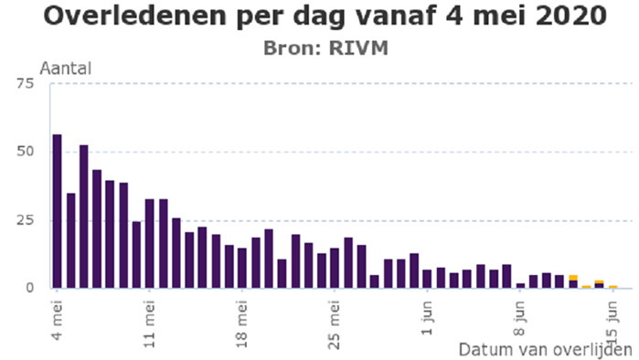 Coronavirus overledenen per dag 16 juni 2020