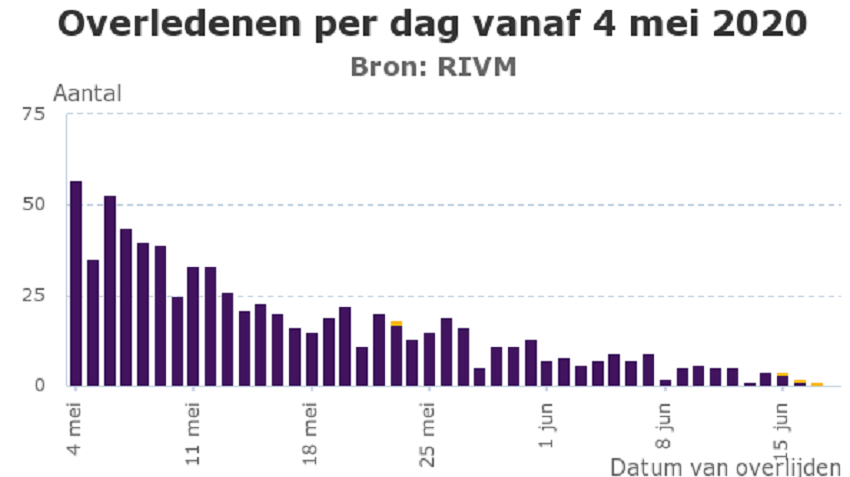 RIVM corona update van donderdag 18 juni