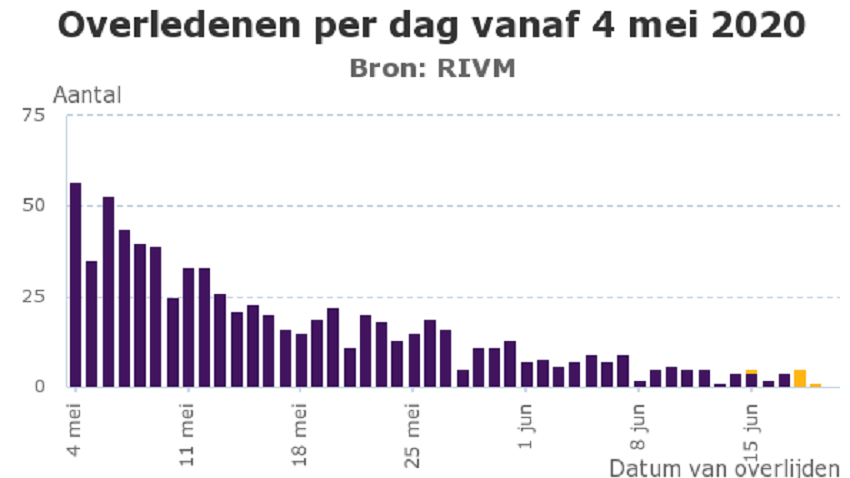 RIVM corona update van zaterdag 20 juni