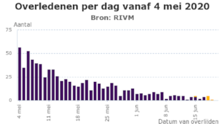 Coronavirus overledenen per dag 20 juni 2020