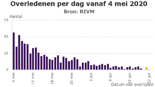 Coronavirus overledenen per dag 23 juni 2020