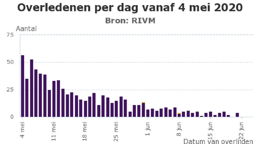 RIVM corona update van woensdag 24 juni