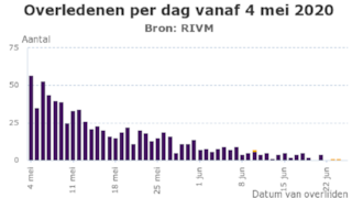 Coronavirus overledenen per dag 25 juni 2020