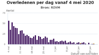 Coronavirus overledenen per dag 26 juni 2020