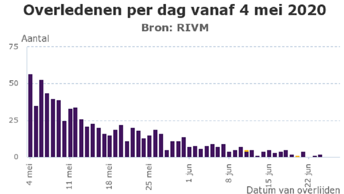 Coronavirus overledenen per dag 27 juni 2020