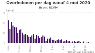 Coronavirus overledenen per dag 27 juni 2020