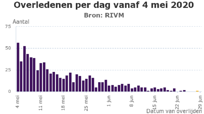 RIVM corona update van maandag 29 juni