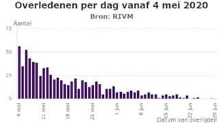 Coronavirus overledenen per dag 29 juni 2020