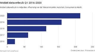 Mobiel dataverbruik