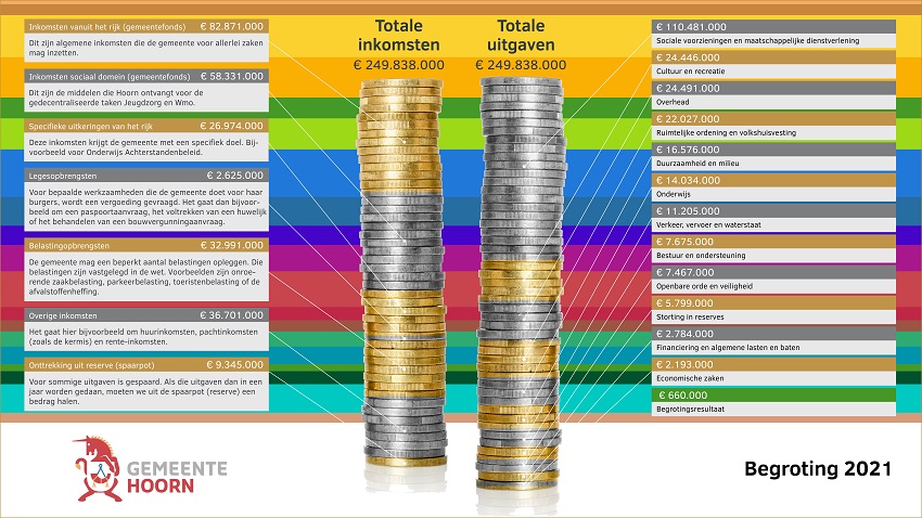 Begroting 2021 gemeente Hoorn vastgesteld