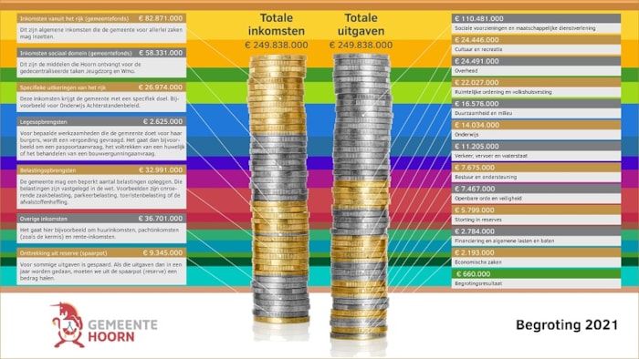 Begroting 2021 gemeente Hoorn