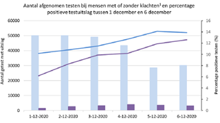 Aantal getest met en zonder klachten 8 12 2020