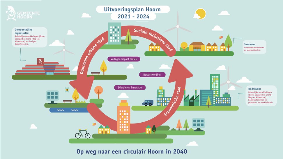 Uitvoeringsplan Circulair Hoorn