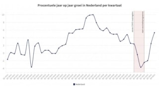 Prijzen vrije sector huurwoningen
