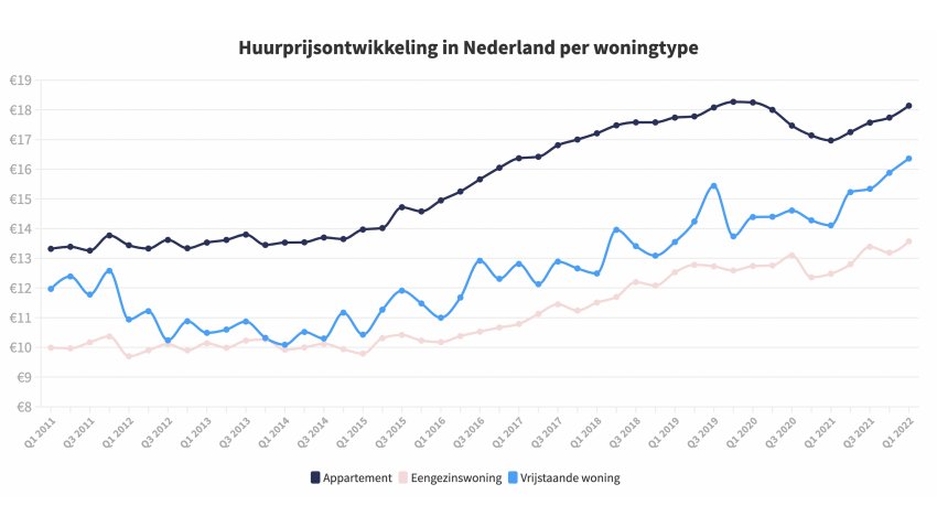 Huurprijzen vrije sector verder gestegen 