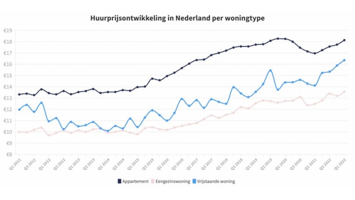 Huurprijsontwikkeling
