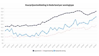 Huurprijsontwikkeling