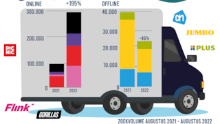 Zoekvolume bezorgservices