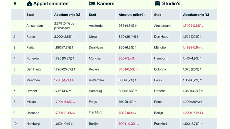 Nederland in top 5 duurste huurwoningen in Europa